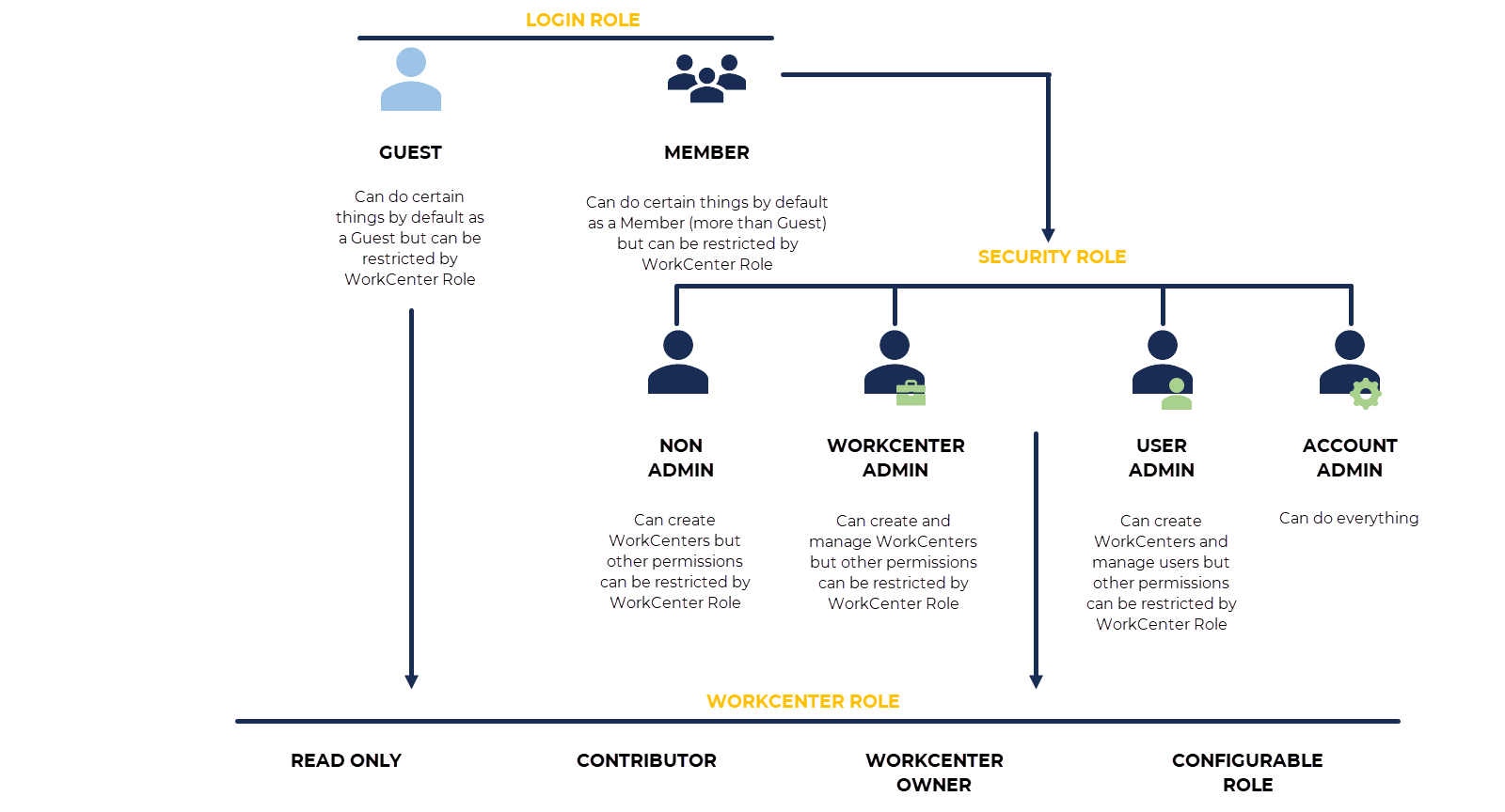 Admin-Roles-Security-diagram-v2.png