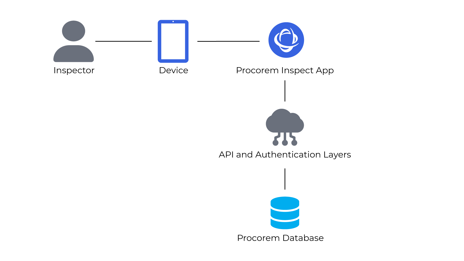 Procorem-Inspect-App-Architecture-Standalone.png